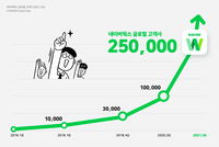  네이버웍스, 日 협업툴 시장 5년 연속 '1위'…글로벌 고객기업 '25만 개'