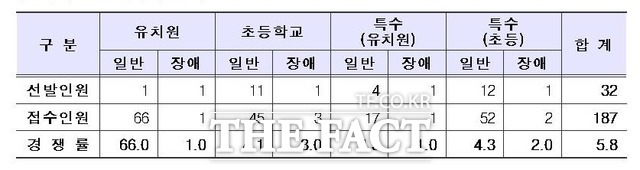 내년도 대전시 공립 유치원·초등학교·특수학교(초등·유치원) 교사 임용 시험이 5.8 대 1의 경쟁률을 기록했다. 임용시험 경쟁률. / 대전교육청 제공
