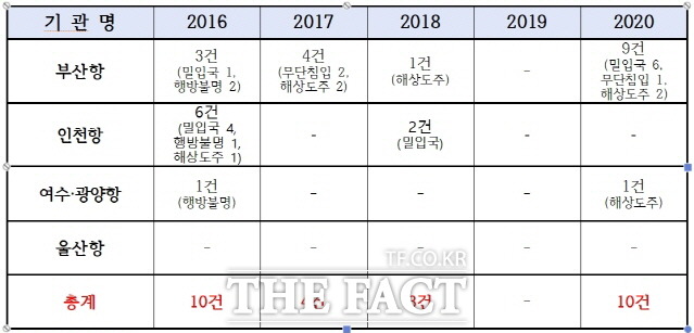 4대항 보안관련 사건 현황 자료. /해양수산부 제공