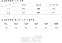  김태흠 의원 '해경, 해킹 위험 높은 중국산 드론 사용'