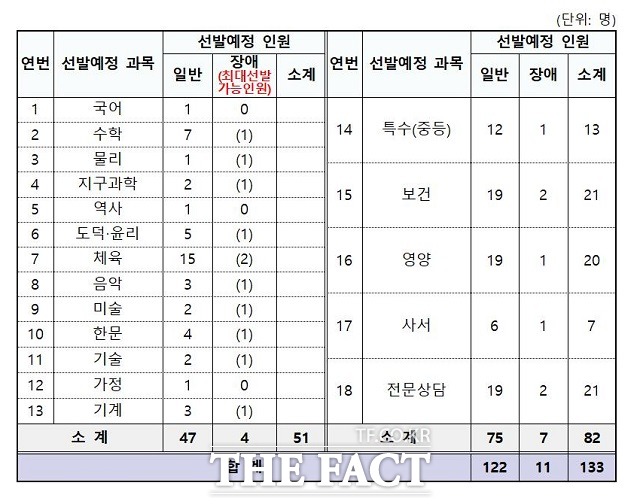 대전교육청이 홈페이지를 통해 공고한 내년도 공립 중등교사 선발 과목 및 인원 계획. / 대전교육청 제공