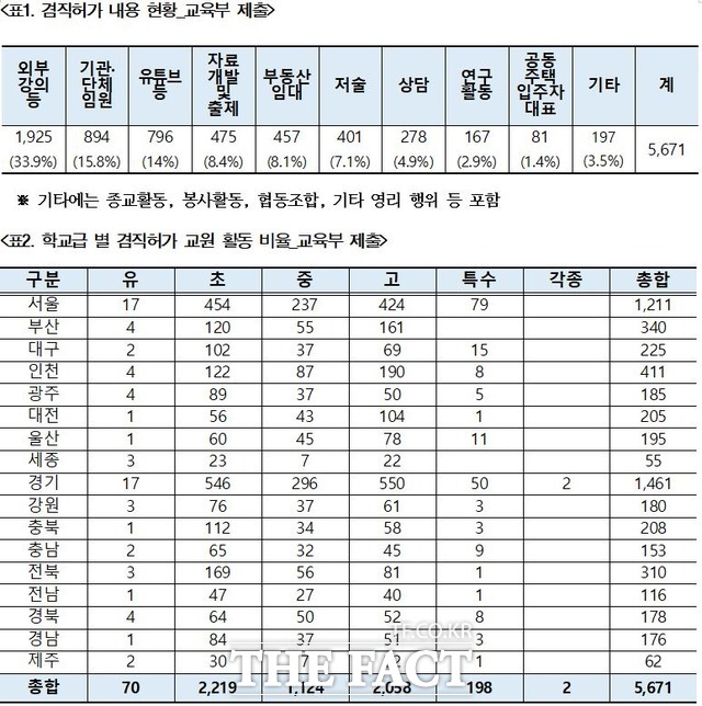 전국 유·초·중·고 교육공무원 중 1%에 해당되는 5000여 명이 겸직허가를 받아 월 최고 1천만원이 넘는 고수익을 올리고 있는 것으로 나타났다. 국가공무원의 겸직허가가 2020년 기준 1700여 명으로 매년 증가 추세를 보이고 있다./윤영덕 의원실 제공