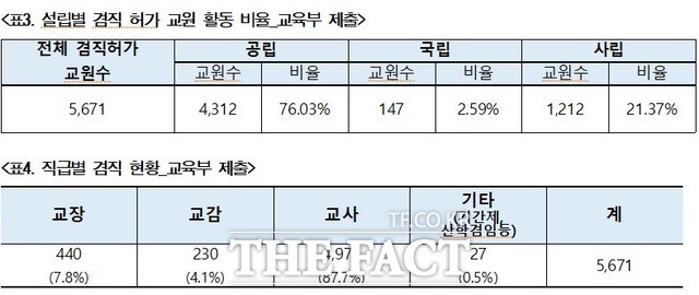 설립별 겸직 허가 교원 활동 비율과 직급별 겸직 활동 현황./윤영덕 의원실 제공