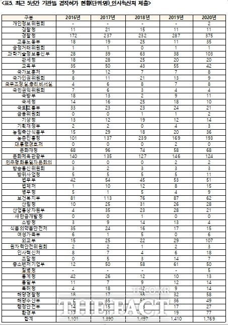 교원과 군인을 제외한 국가공무원 겸직 현황./윤영덕 의원실 제공