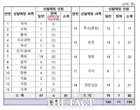  대전교육청, 내년 공립 중등교사 133명 선발