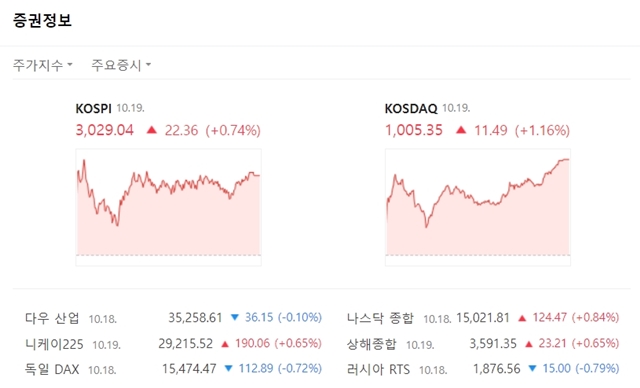 코스닥지수는 전 거래일 대비 11.49포인트(+1.16%) 오른 1005.35를 가리켰다. /네이버 증권 캡처