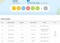  로또 986회 당첨번호 조회 결과, '경기 골고루 다 나왔다'