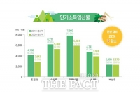  지난해 단기소득임산물 생산량 22% 감소...기상 악화 영향