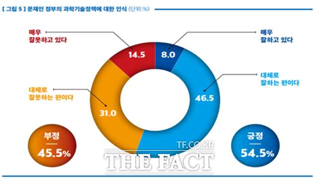 문재인 정부의 과학기술정책에 대한 기업인 인식./양향자 의원실 제공