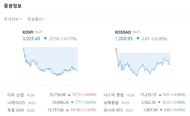 코스닥지수는 전 거래일 대비 2.81포인트(-0.28%) 내린 1008.95를 가리켰다. /네이버 증권 캡처