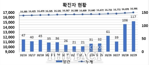 대구에서 위드코로나를 3일 앞두고 신종 코로나바이러스감염증(코로나19) 환자가 117명이 발생하면서 코로나19 확산세가 폭증하고 있다. 2주간 대구시 확진자 현황 / 대구시 제공