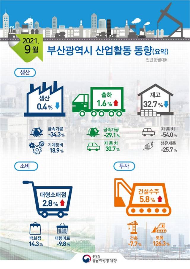 9월 부산지역 산업활동 동향. /동남지방통계청 제공