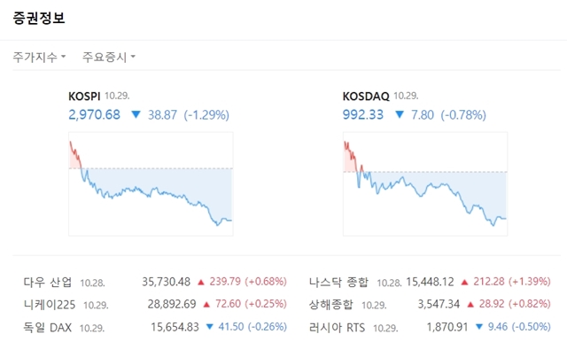 코스닥지수는 전 거래일 대비 7.80포인트(-0.78%) 내린 992.33을 가리켰다. /네이버 캡처