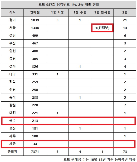 동행복권이 30일 추첨한 로또 987회 당첨번호 조회 결과 1등은 10명인 가운데 인터넷복권판매사이트에서 반자동 구매로 1명이 로또 1등에 당첨됐다. 2등은 73게임이다. 전국 17개 시도 중 광주, 세종 지역에서는 고액(1,2등) 당첨 배출점이 단 1곳도 나오지 않았다.