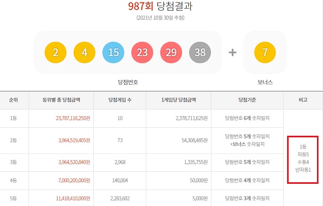 987회 로또 1등 10명 30일 동행복권 추첨 결과에 따르면 987회 로또당첨번호 조회 1등 당첨자 10명 중 5명은 자동 방식으로 구매, 대박의 영예를 안았다. 나머지 4명과 1명은 각각 수동과 반자동으로 샀다. /동행복권 캡처