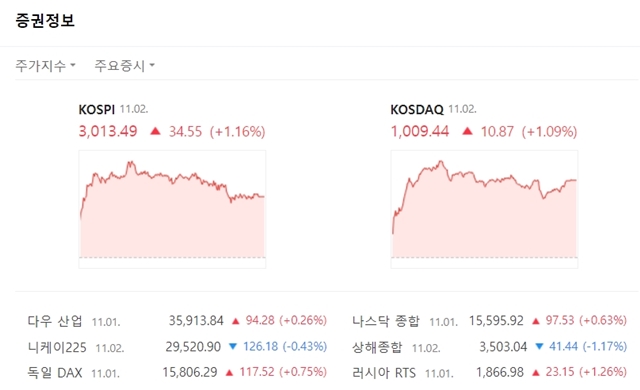 코스닥지수는 전 거래일 대비 10.87포인트(+1.09%) 오른 1009.44를 나타냈다. /네이버 증권 캡처