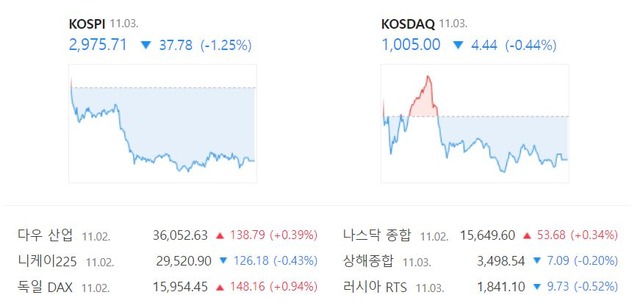 이날 코스닥 지수는 전 거래일(1009.44)보다 4.44포인트(-0.44%) 하락한 1005.00로 장을 마쳤다. /네이버 증권정보 캡처