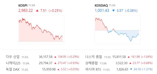 이날 코스닥 지수는 전 거래일보다 3.67포인트(-0.36%) 떨어진 1001.43으로 거래를 종료했다. /네이버 증권정보 캡처