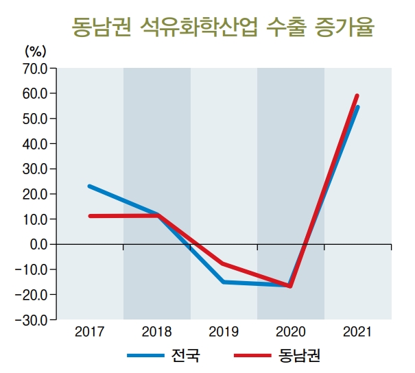 동남권 석유화학산업 수출 증가율. /한국무역협회 제공