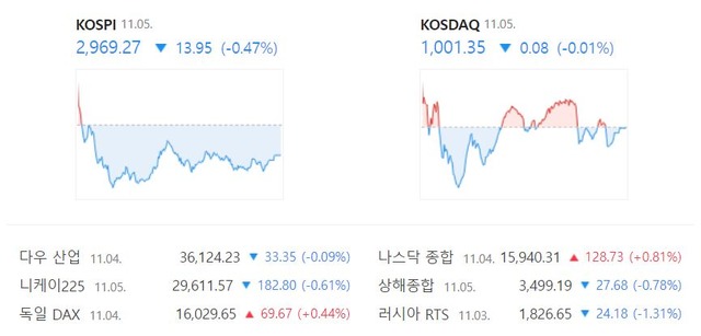 이날 코스닥 지수는 1001.35에 장을 마쳤다. /네이버 증권정보 캡처