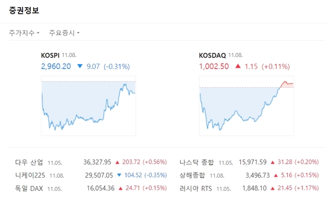 코스닥지수는 전 거래일 대비 1.15포인트(+0.11%) 오른 1002.50을 나타냈다. /네이버 캡처