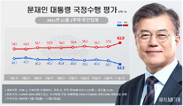 문재인 대통령 국정수행평가가 30%대 중반대로 떨어졌다. 부정평가는 직전조사 대비 5.3%포인트 오른 62.9%로, 지난 5월 2주 이후 다시 60%대를 기록했다. /리얼미터 누리집 갈무리