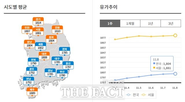 전국 휘발유 가격 현황과 가격 상승 추이. /한국석유공사 오피넷