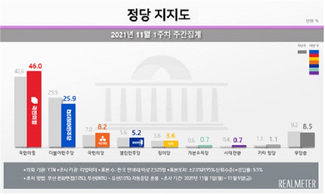 여론조사 기관 리얼미터가 8일 발표한 정당지지도 조사 결과, 국민의힘은 46%, 민주당은 25.9%를 기록했다. 양당 간 격차는 20.1%포인트로 문재인 정부 출범 후 최대치다. /리얼미터 누리집 갈무리