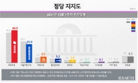  국민의힘 지지율 46%, 창당후 '최고'···민주당은 '최저'