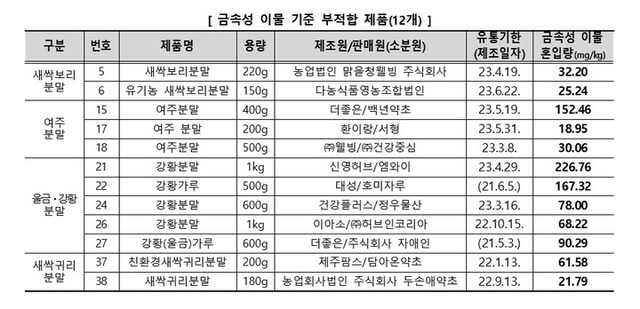 한국소비자원은 온라인 쇼핑몰에서 유통·판매되는 건강분말식품 40개 제품을 대상으로 안전 실태조사를 진행한 결과 12개 제품에서 안전기준을 초과하는 금속성 이물이 검출됐다고 10일 밝혔다. /한국소비자원 제공