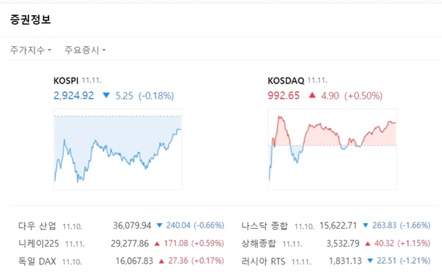 코스닥지수는 전 거래일 대비 4.90포인트(+0.50%) 오른 992.65를 가리켰다. /네이버 캡처