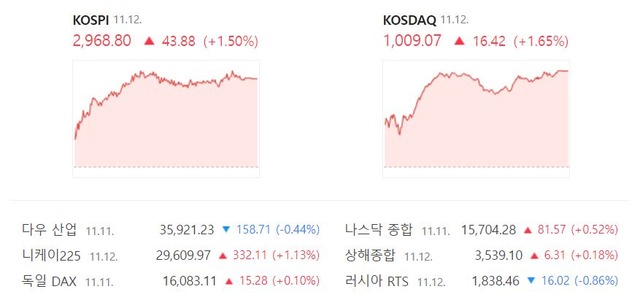 이날 코스닥은 전 거래일 대비 16.42포인트(+1.65%) 상승한 1009.07로 장을 종료했다. /네이버 증권정보 캡처