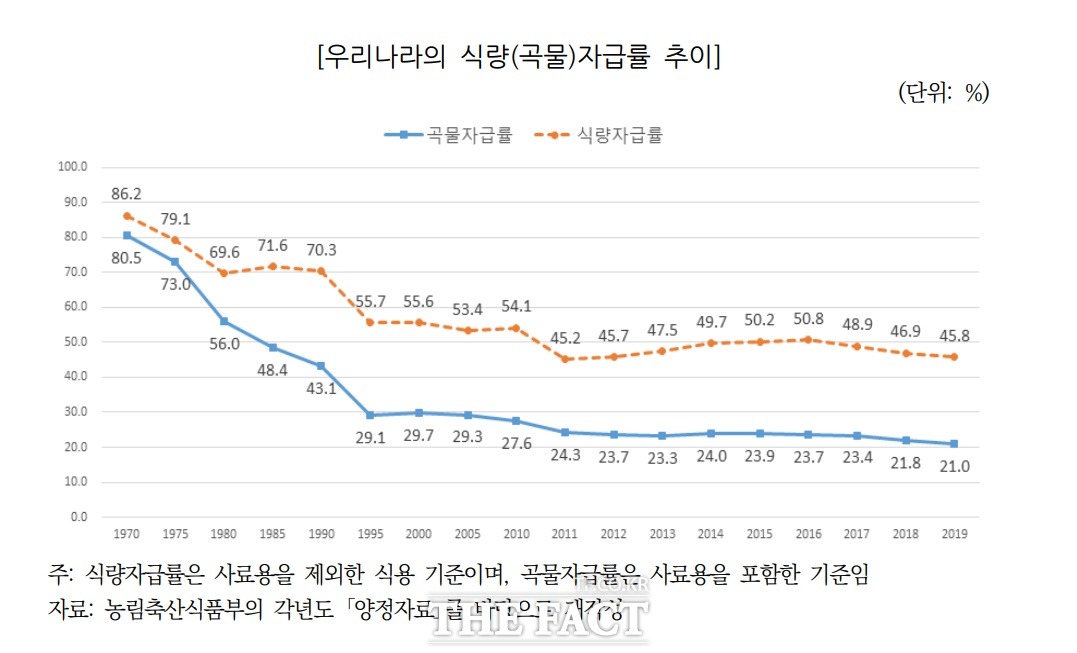 우리나라 식량자급률 추이.사진=국회예산정책처