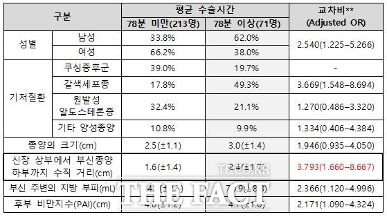 환자 특성에 따른 수술시간 연장요인 분석 결과. /의정부 을지대학교병원 제공