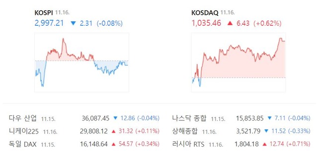 코스닥지수는 전 거래일보다 6.43포인트(0.62%) 오른 1035.46포인트로 마감했다. /네이버 증권정보 캡처