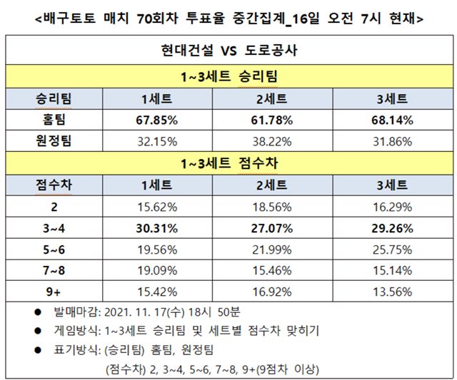 배구토토 매치 70회차 중간집계.