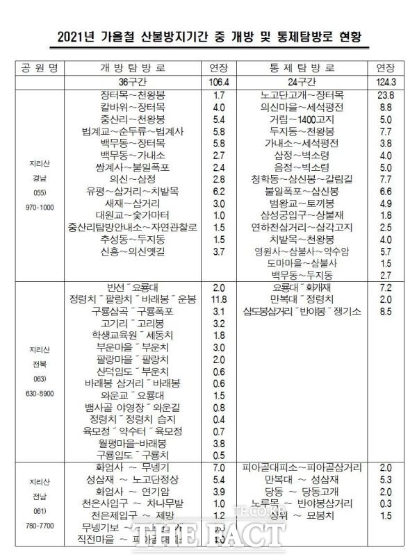 기상상황 등 현장여건에 따라 통제기간이 변경될 수 있으므로, 홈페이지를 참고해 통제여부를 확인하길 바라며, 산불조심 기간 중 개방 탐방로 외 출입 시 자연공원법 제86조에 의거 과태료가 부과된다. /지리산전북사무소 제공