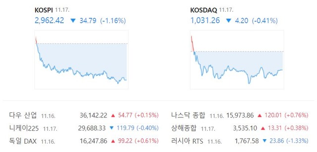 코스닥 지수는 전 거래일(1035.46) 대비 4.2포인트(-0.41%) 하락한 1031.26에 거래를 마쳤다. /네이버 증권정보 캡처