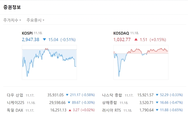 코스닥지수는 전 거래일 대비1.51포인트(+0.15%) 오른 1032.77을 나타냈다. /네이버 증권 갈무리