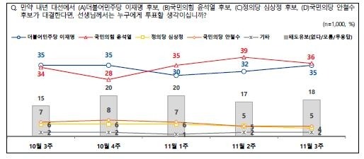 여론조사업체 4개사가 성인 남녀 1004명을 대상으로 15~17일 실시해 이날 발표한 11월 3주차 전국지표조사 결과 윤 후보가 36%, 이 후보가 35%를 기록했다.