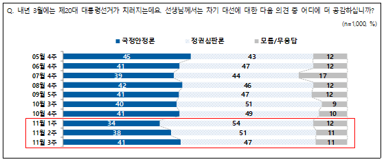 차기 대선에서 정권 심판론과 국정 안정론 중 어디에 더 공감하냐는 의견에서는 정권 심판 의견이 우위를 차지했다. 11월 첫째 주 이후 둘 사이 격차는 꾸준히 줄어드는 경향((20%포인트→13%포인트→6%포인트)을 보인다./