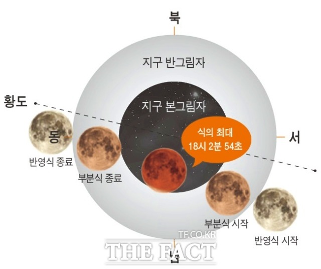 전북 무주군은 설천면 반디랜드 내에 소재해 있는 반디별천문과학관에서 달 일부가 지구에 가려지는 부분월식 관측행사를 19일 오후 6시부터 진행한다고 밝혔다. /무주군 제공