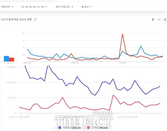 두 후보에 대한 구글트렌드(위)·썸트렌드(아래) 분석 결과. /박숙현 기자