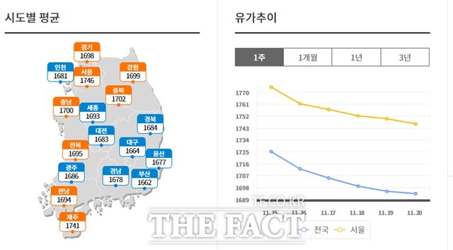 전국 시도별 휘발유 판매가격과 지난 일주일 사이 추이. /한국석유공사 오피넷