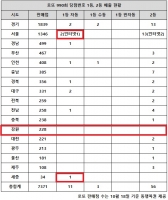  로또 990회 당첨번호 1등 14명…'극과 극 서울·세종 같다니'