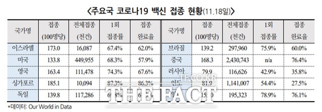 주요국 코로나19 백신 접종 현항./국제금융센터