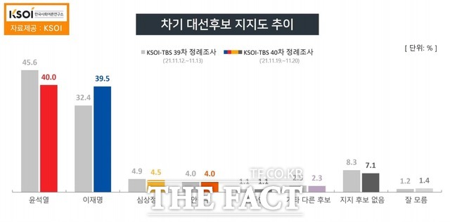 한국사회여론연구소(KSOI)가 22일 발표한 여론조사 결과 정권교체 여론도 줄어든 것으로 나타났다. /한국사회여론연구소