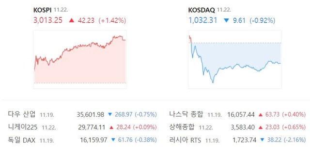 22일 코스닥 지수는 전 거래일(1041.92)보다 9.61포인트(-0.92%) 내린 1032.31에 거래를 종료했다. /네이버 증권정보 캡처
