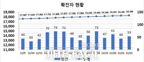 대구에서 신종 코로나바이러스감염증(코로나19) 환자가 53명이 발생하면서 지난 일주일간 372명, 일평균 53명으로 집계됐다. 대구시 지난 2주간 확진자 현황 / 대구시