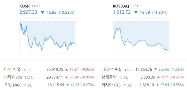 이날 코스닥은 전 거래일 대비 18.59포인트(-1.80%) 내린 1013.72로 장을 마감했다. /네이버 증권정보 캡처